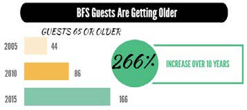 BFS Guests Are Getting Older. Guests 65 and older: 44 in 2005, 86 in 2010, 166 in 2015. A 266% increase over 10 years.