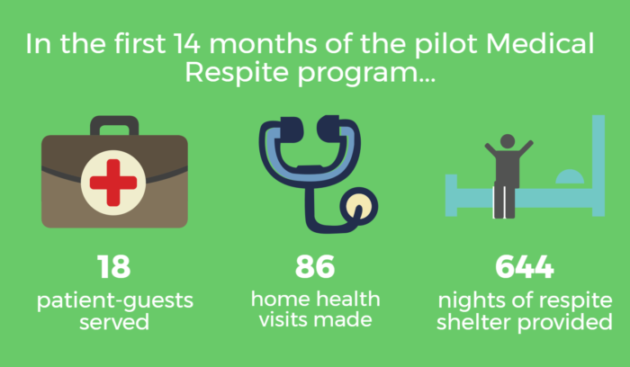 In the first 14 months of the pilot Medical Respite program... 18 patient-guests were served, 86 home health visits were made and 644 nights of respite shelter were provided.