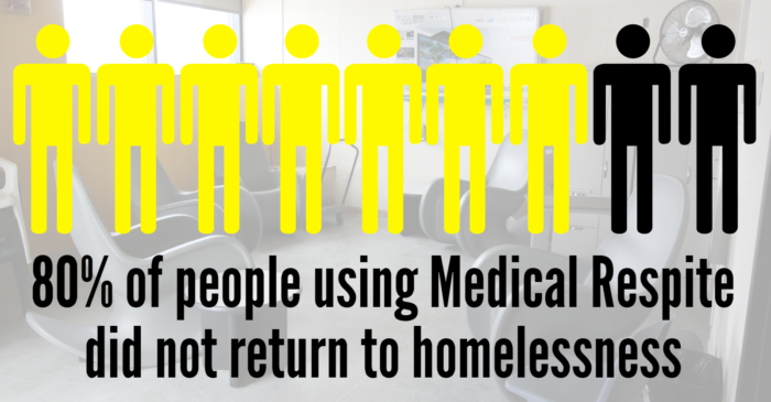 80% of people using Medical Respite did not return to homelessness